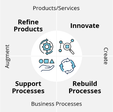 Business Value Streams of Industrial AI