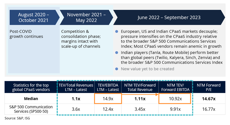 CPaas Vendors Too Big to Chase for Telcos