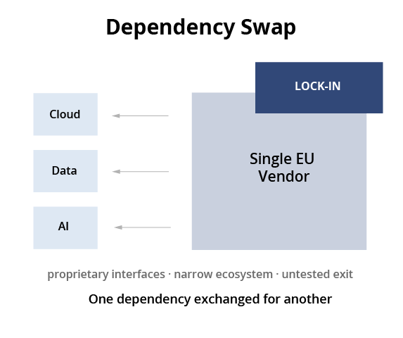 Dependency Swap Dependency Swap