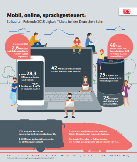 Deutsche-Bahn-Digital-Tickets