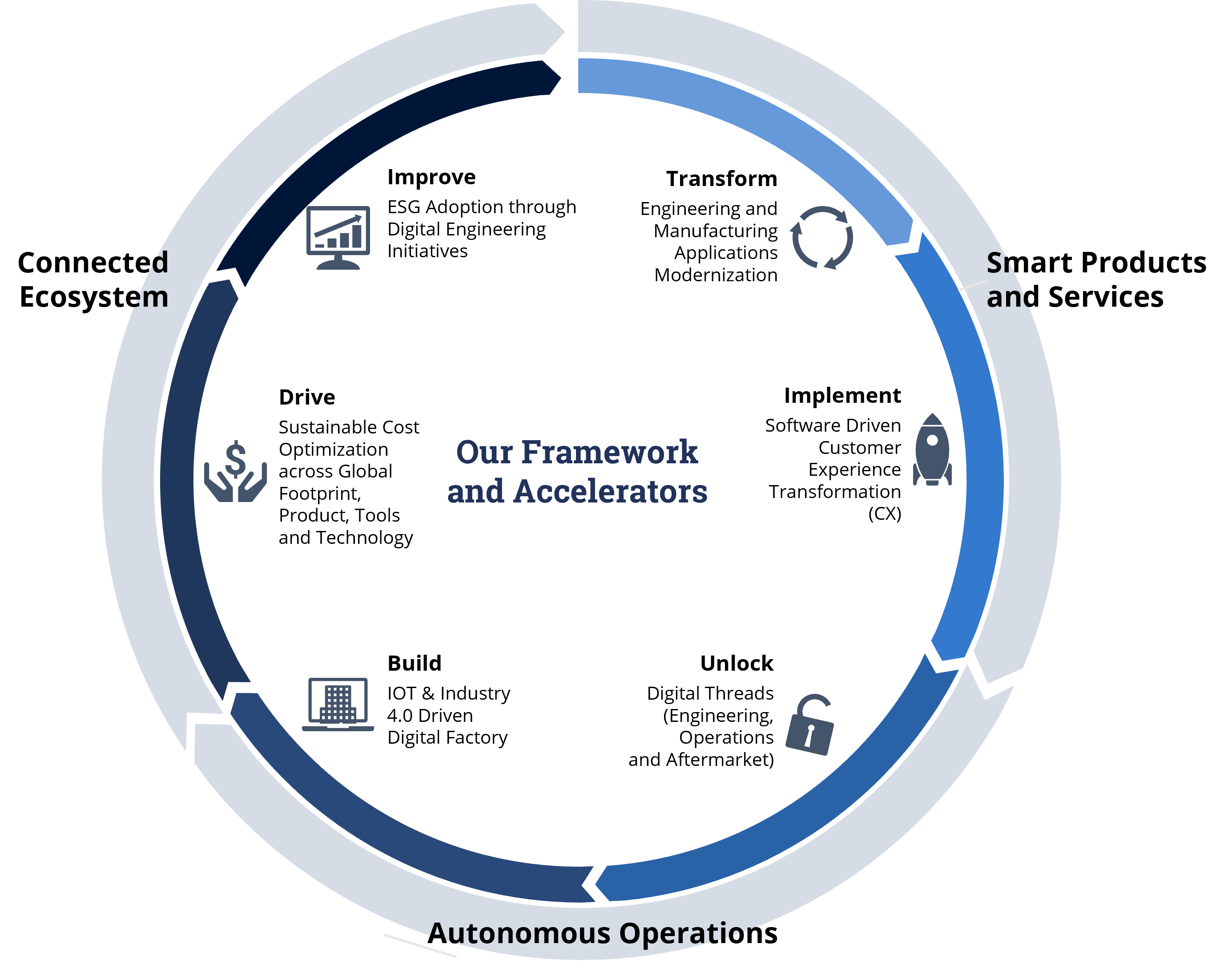 digital engineering framework and accelerators