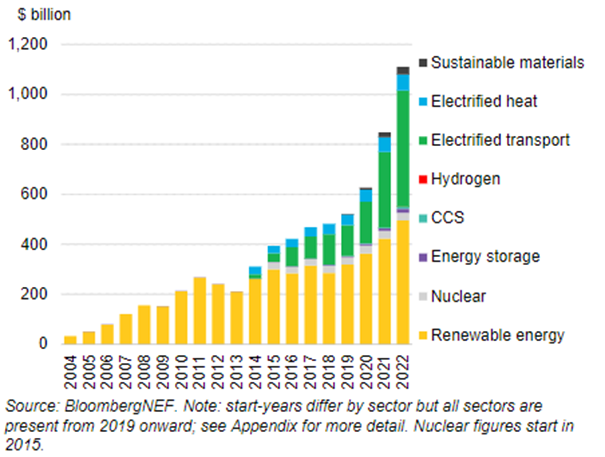 Energy-Transition-Investement-Trends-2022