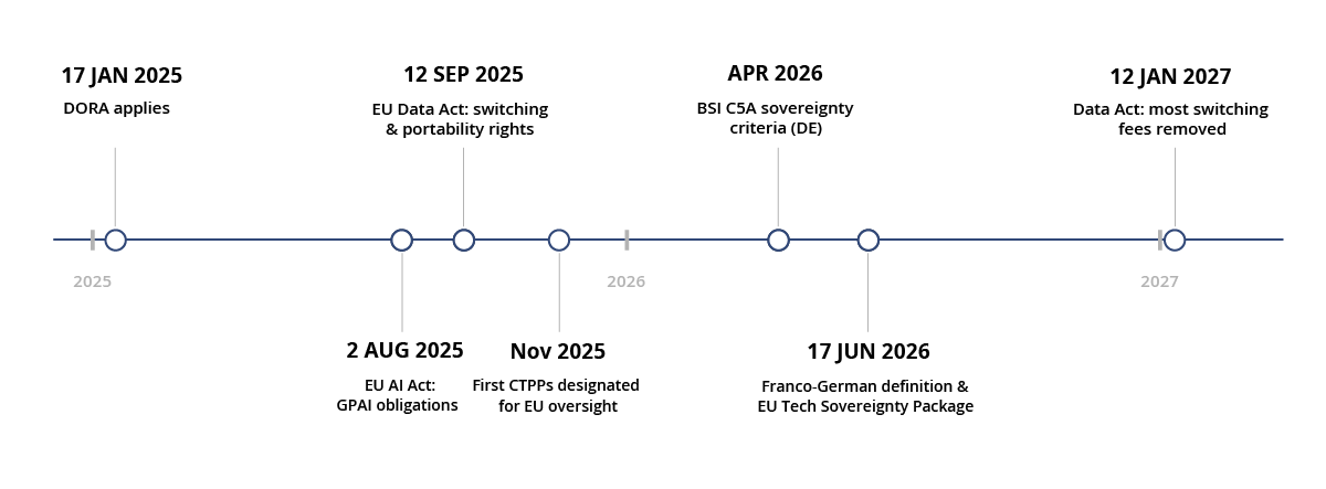 EU Regulatory Timeline Key Sovereignty-related Milestones EU Regulatory Timeline Key Sovereignty-related Milestones