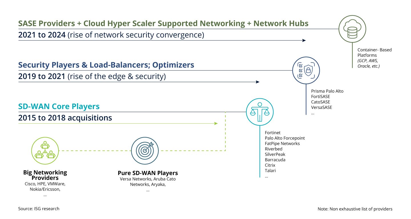 Evolution of the SASE Market