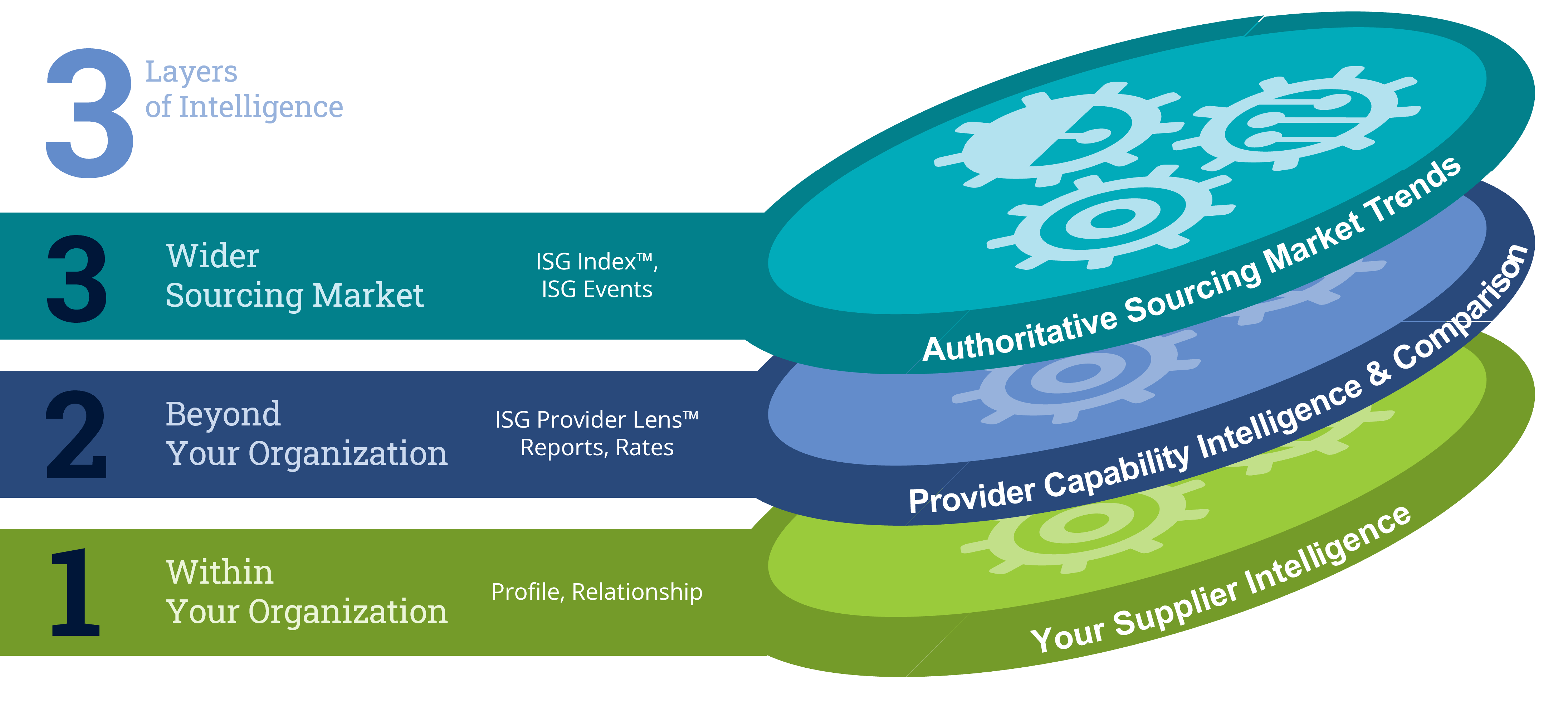 supplier intelligence three layers