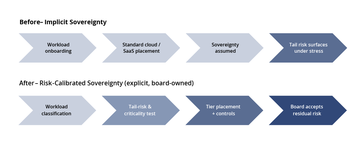 From Implicit to Explicit Sovereignty - the Same Workload Before and After RCS From Implicit to Explicit Sovereignty - the Same Workload Before and After RCS