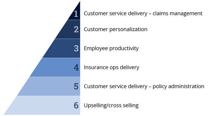 GenAI Opportunity in Insurance