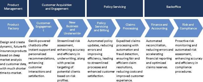 Impact of GenAI Across the Insurance Value Chain