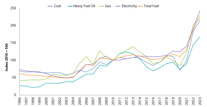 Industrial Fuel Price Indices Excluding CCL4 in Real Terms 1996 to 2923 UK