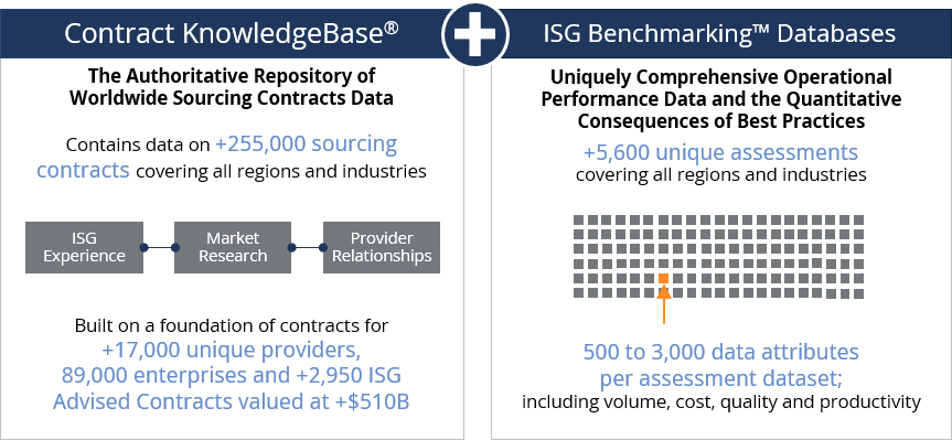 Showing ISG's contract benchmarking data