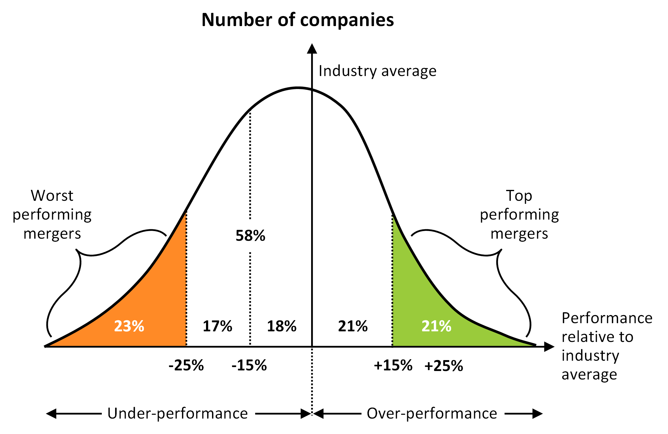 M-A-Post-Merger-Performance