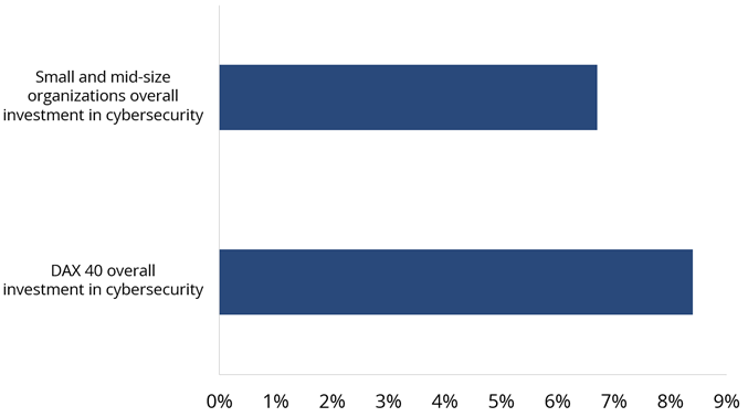 Overall-investement-cybersecurity