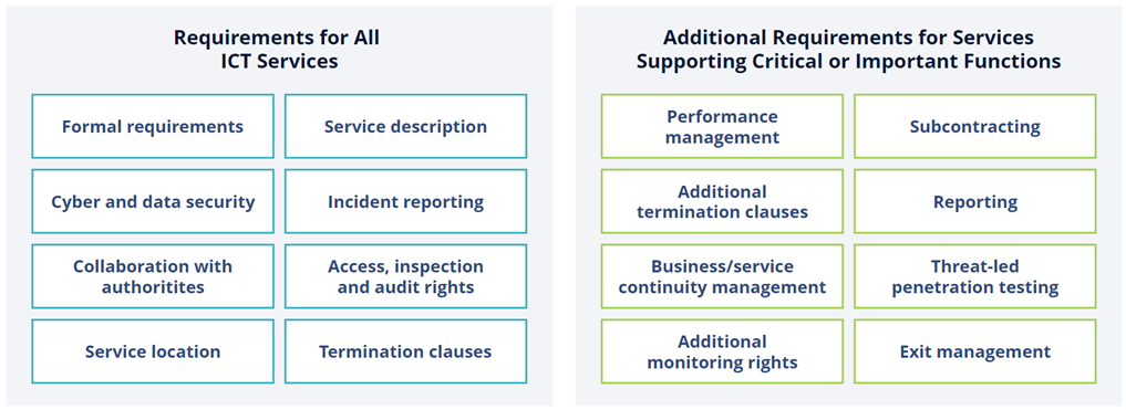 Overview of Requirements for Contractual Arrangements on the Use of ICT Services