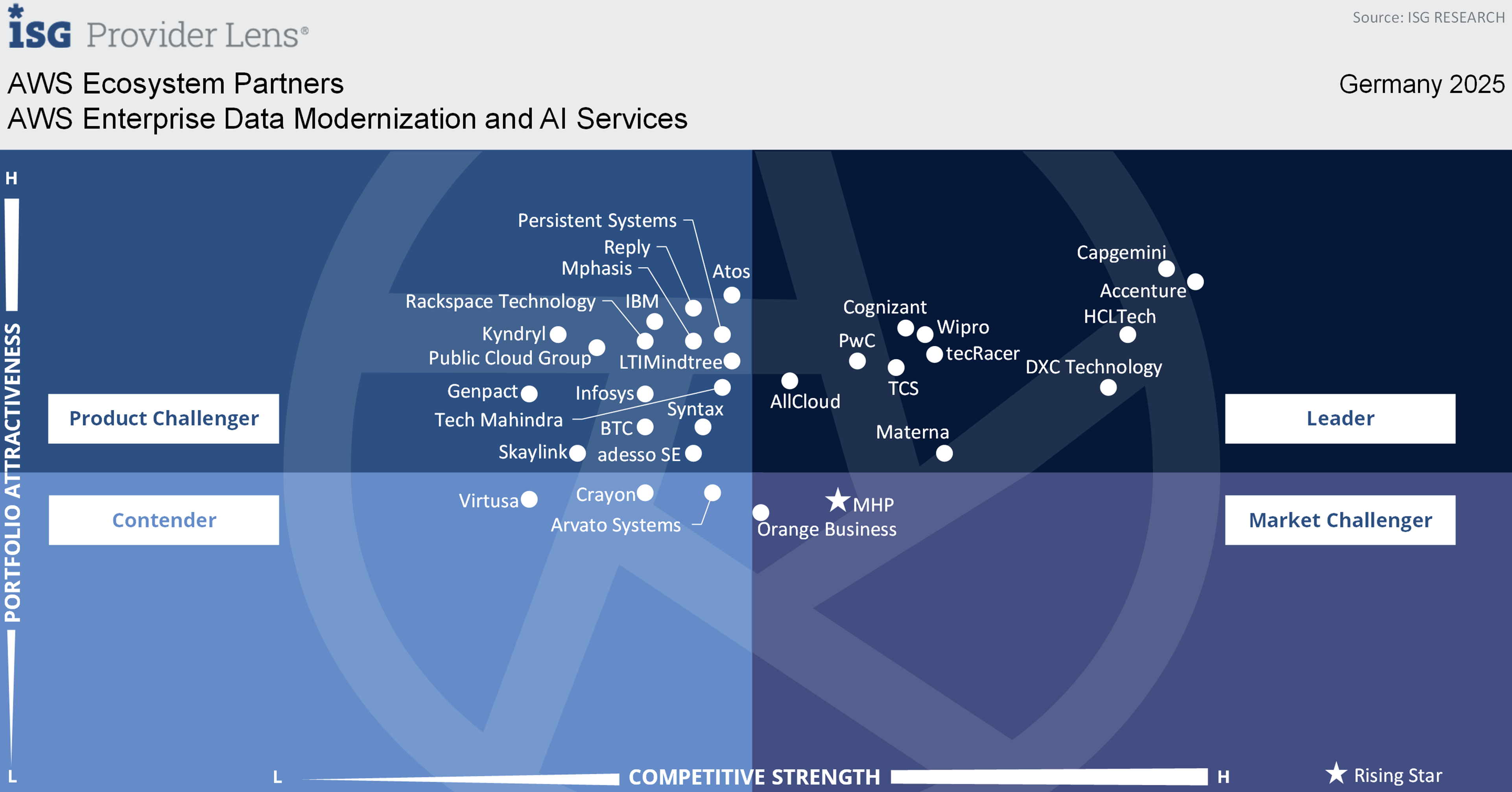 Quadrant AWS Enterprise Data Modernization and AI Services Quadrant AWS Enterprise Data Modernization and AI Services