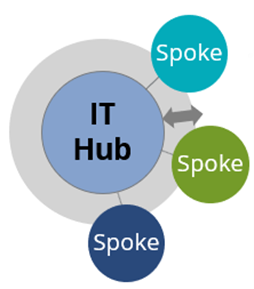 Responsibility-Split-Hub-and-Spokes