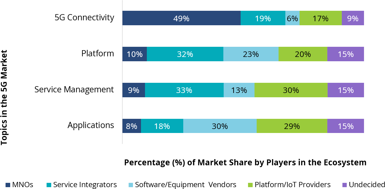 Share of Private 5G Opportunities for Ecosystem Players