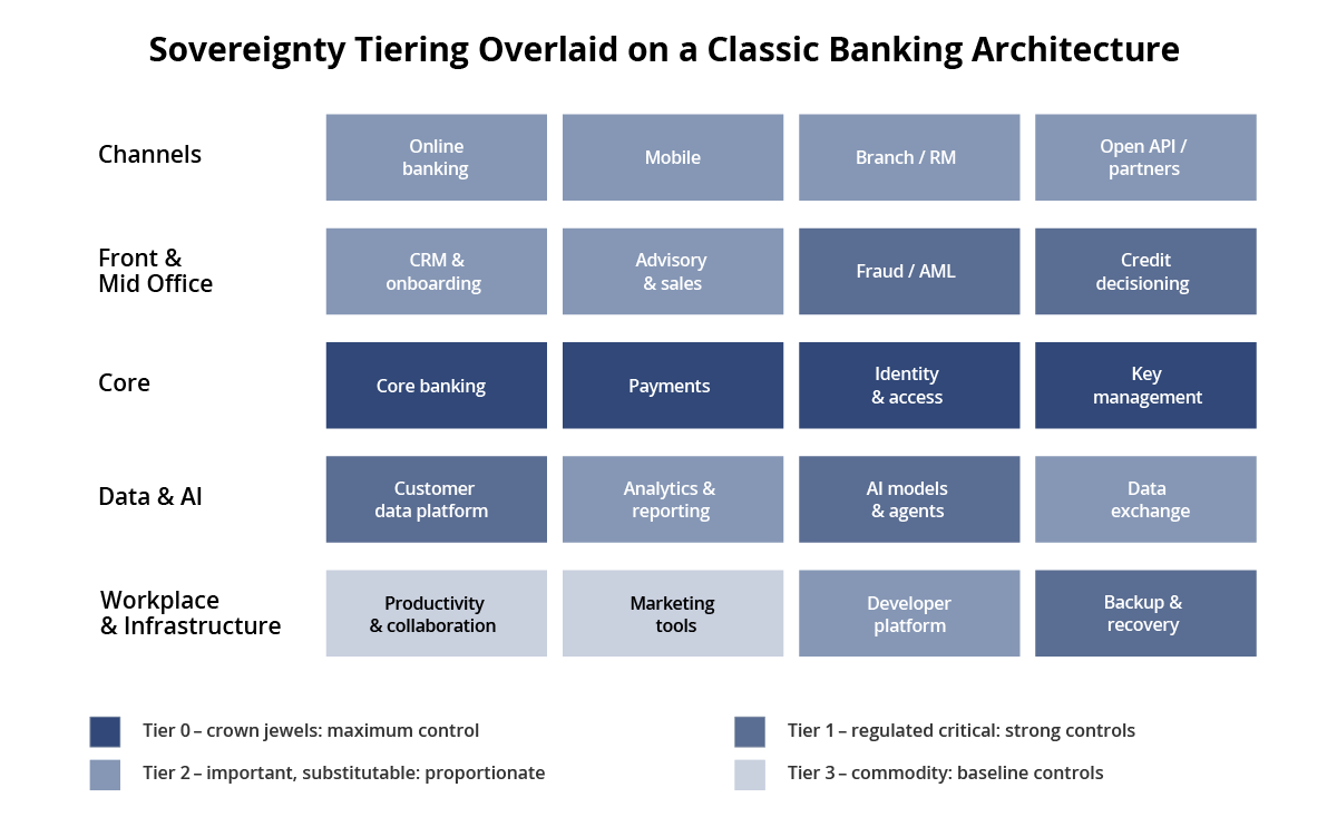 Sovereignty Tiering as an Overlay on a Classic Banking Architecture Sovereignty Tiering as an Overlay on a Classic Banking Architecture