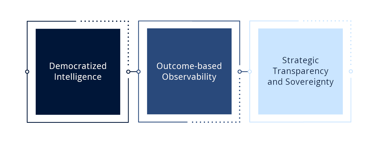 Strategic Pillars of the Network AI Playbook