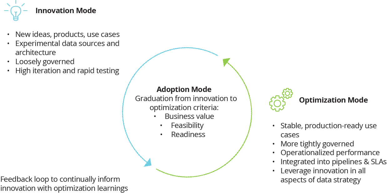 three mode operating model for ai adoption three mode operating model for ai adoption