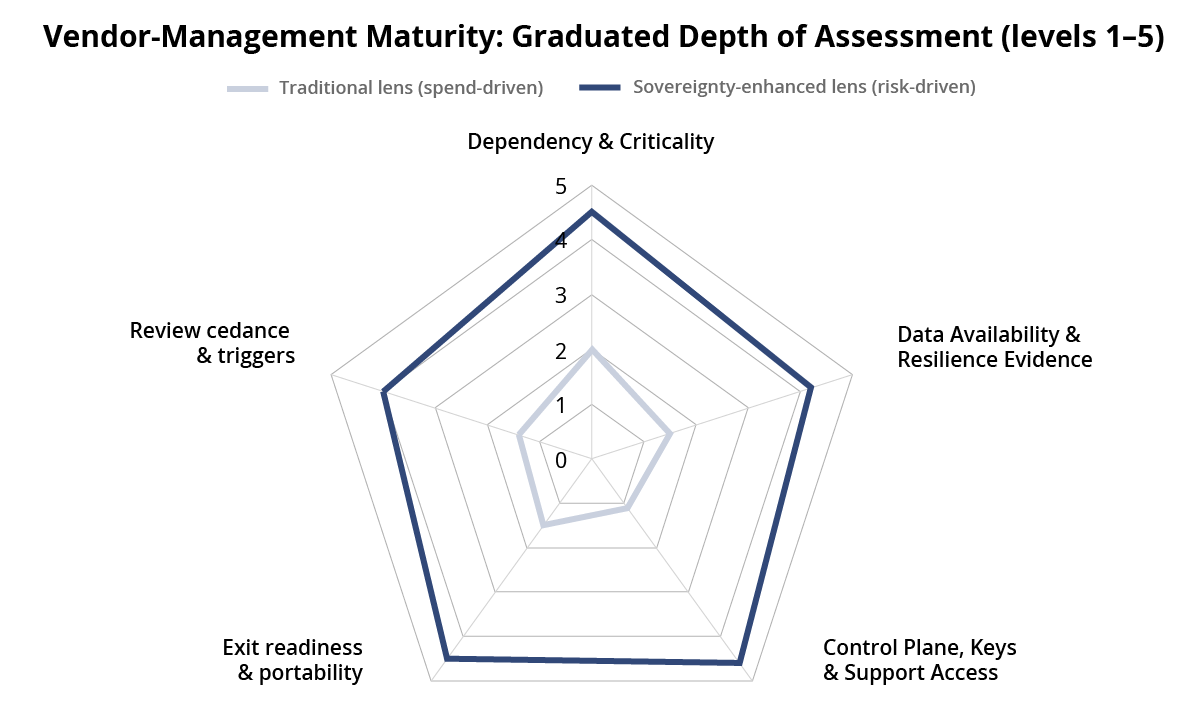 Traditional vs Sovereignty-enhanced Vendor Management - Graduated Assessment Depth Traditional vs Sovereignty-enhanced Vendor Management - Graduated Assessment Depth