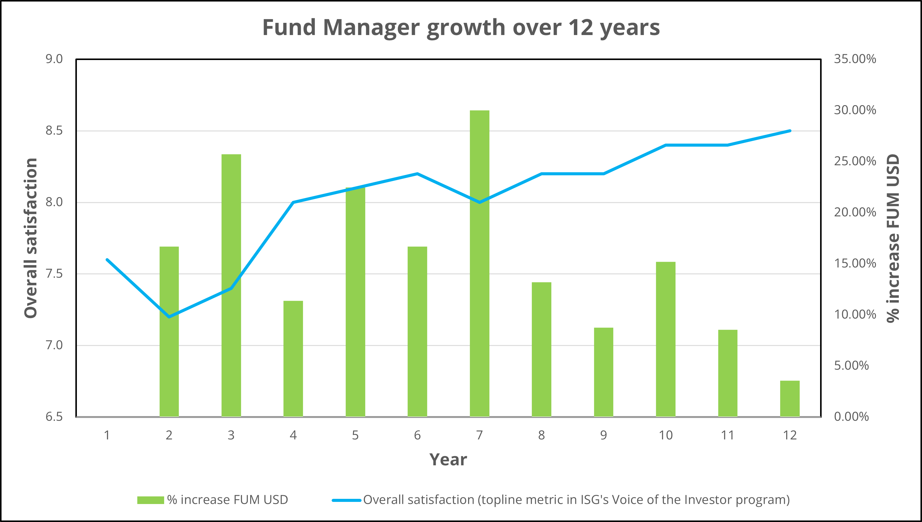 voice of the investor case study