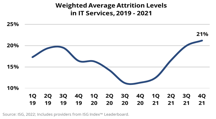 Weighted-Average-Attrition-IT-Services