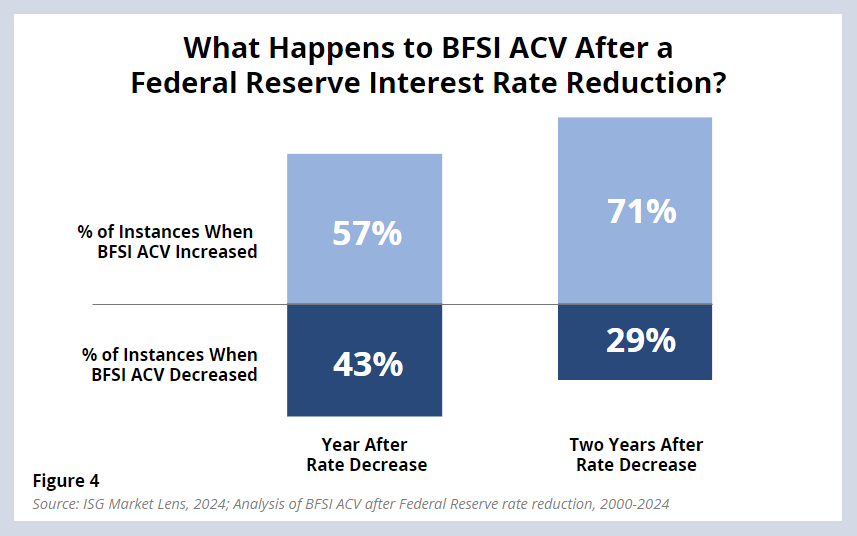 What Happens to BFSI ACV After a Federal Reserve Interest Rate Reduction