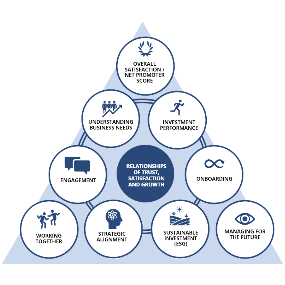 What makes the Voice of the Investor program so effective
